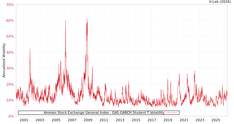 graph of Amman Stock Exchange General Index GAS-GARCH-T