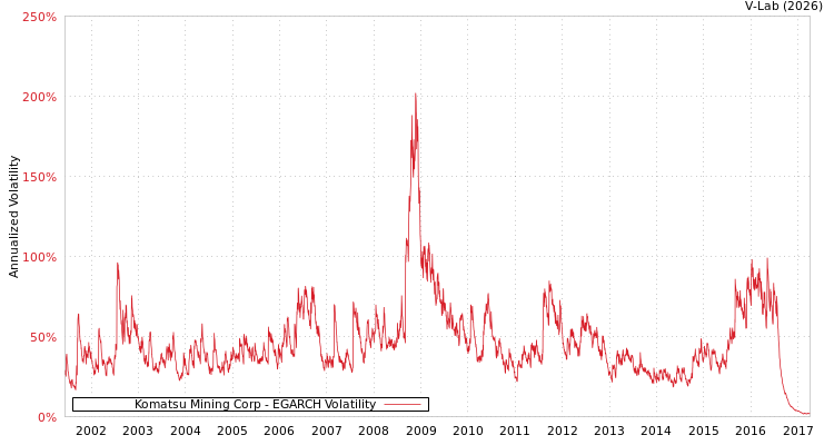 graph of Komatsu Mining Corp EGARCH