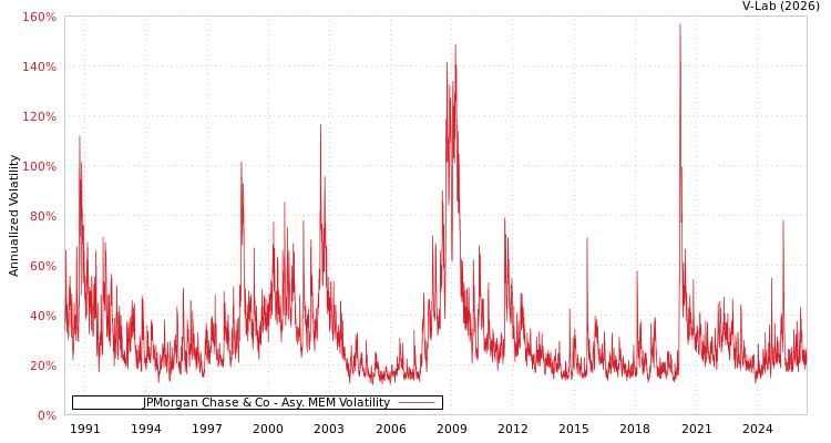 graph of JPMorgan Chase & Co AMEM