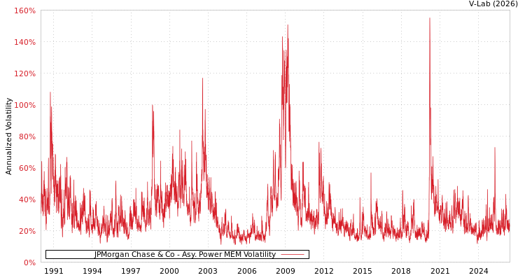 graph of JPMorgan Chase & Co APMEM