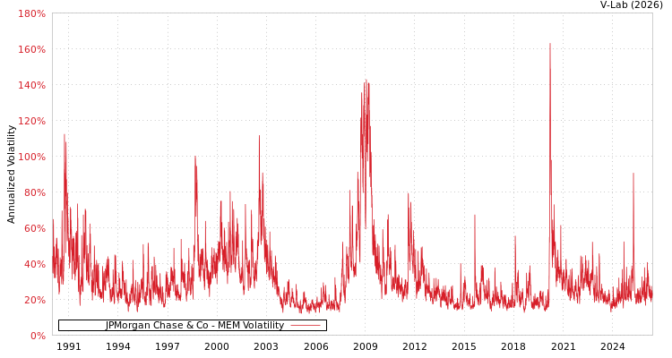 graph of JPMorgan Chase & Co MEM