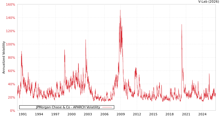graph of JPMorgan Chase & Co APARCH