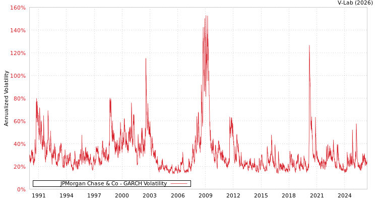 graph of JPMorgan Chase & Co GARCH