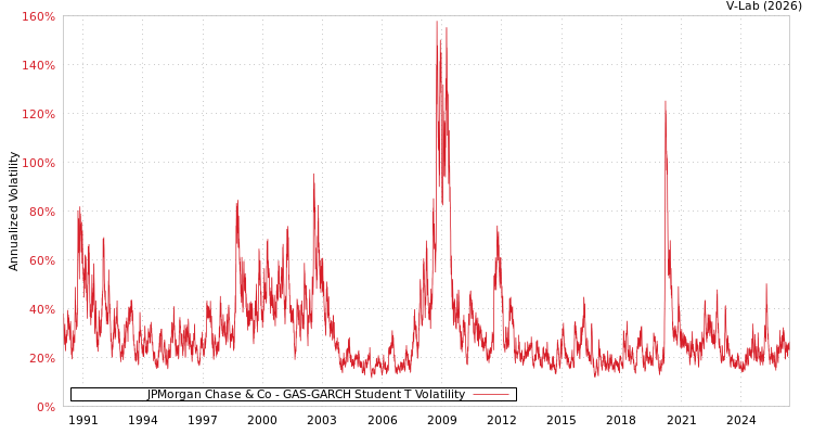graph of JPMorgan Chase & Co GAS-GARCH-T