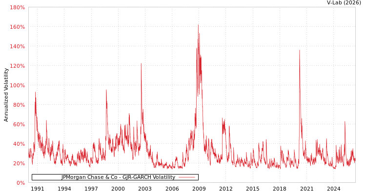 graph of JPMorgan Chase & Co GJR-GARCH