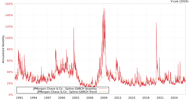 graph of JPMorgan Chase & Co SGARCH