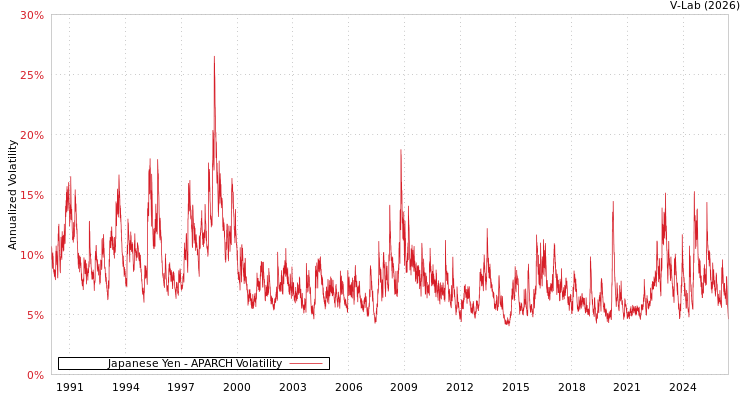 graph of Japanese Yen APARCH