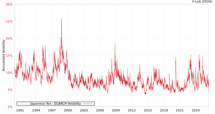 graph of Japanese Yen EGARCH