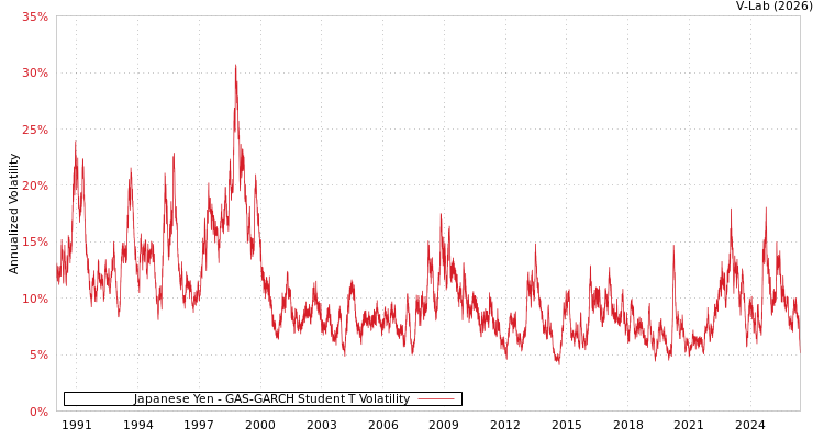 graph of Japanese Yen GAS-GARCH-T