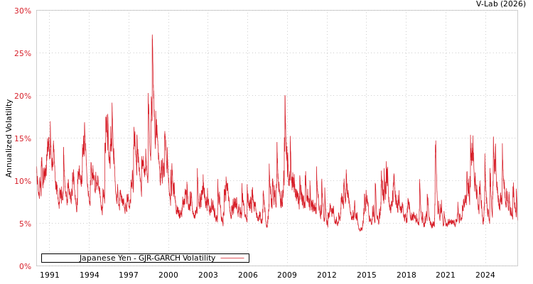 graph of Japanese Yen GJR-GARCH