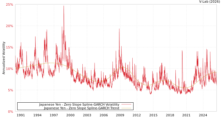 graph of Japanese Yen S0GARCH