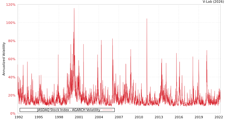 graph of JASDAQ Stock Index AGARCH