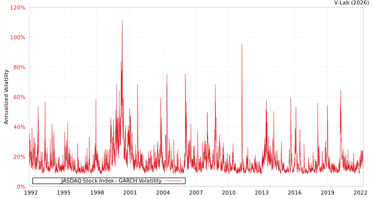 graph of JASDAQ Stock Index GARCH