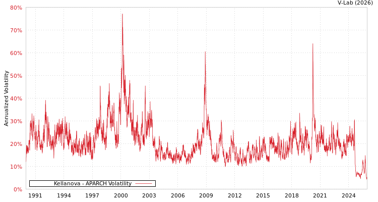 graph of Kellanova APARCH