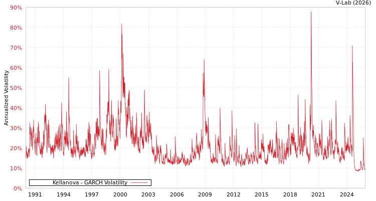 graph of Kellanova GARCH