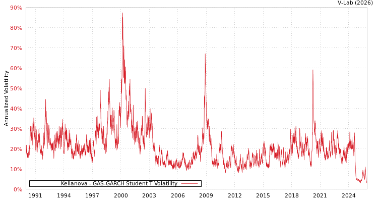graph of Kellanova GAS-GARCH-T