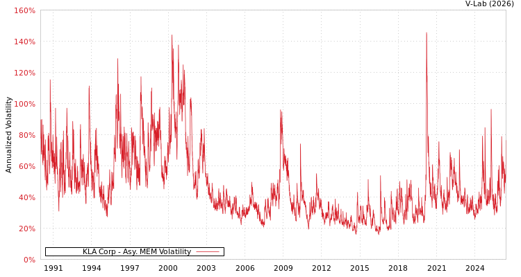graph of KLA Corp AMEM