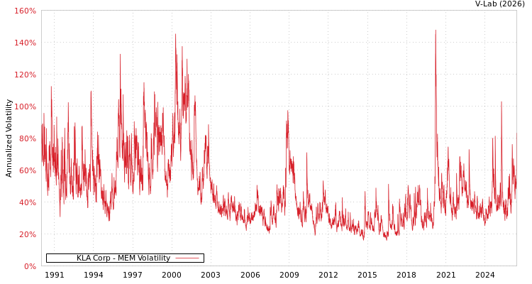graph of KLA Corp MEM
