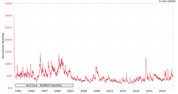 graph of KLA Corp AGARCH