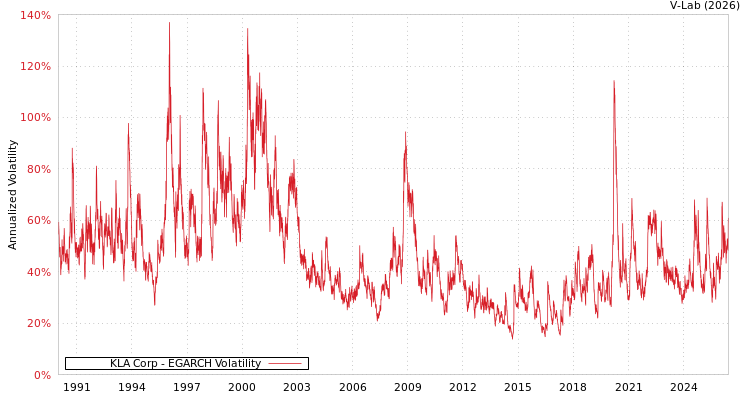 graph of KLA Corp EGARCH