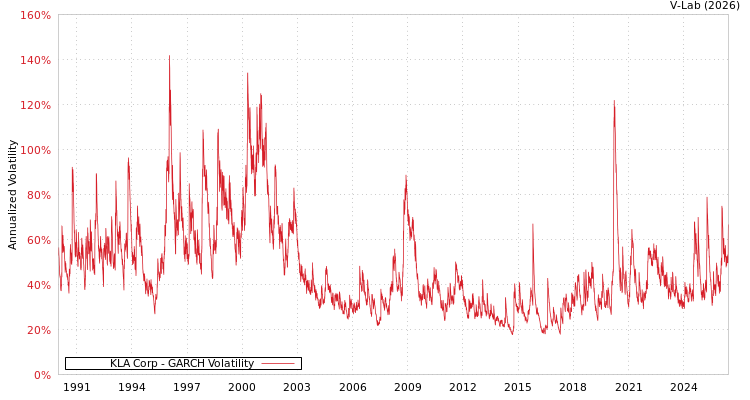 graph of KLA Corp GARCH