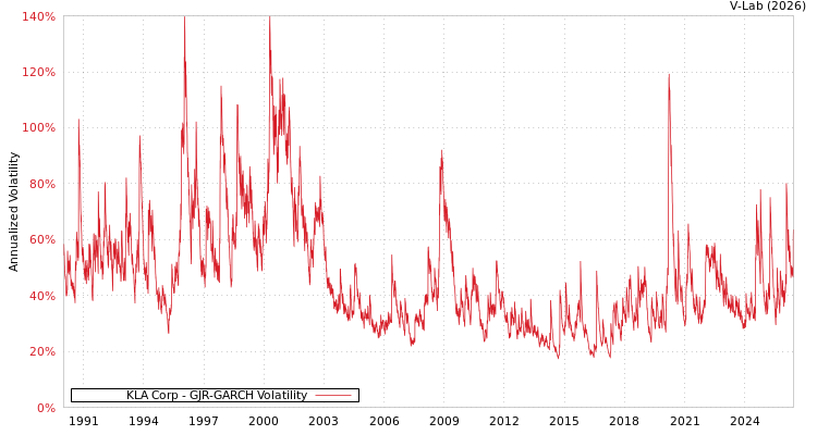 graph of KLA Corp GJR-GARCH
