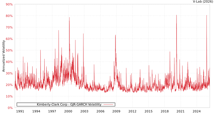 graph of Kimberly-Clark Corp GJR-GARCH