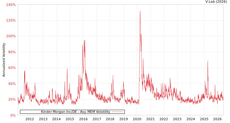 graph of Kinder Morgan Inc/DE AMEM