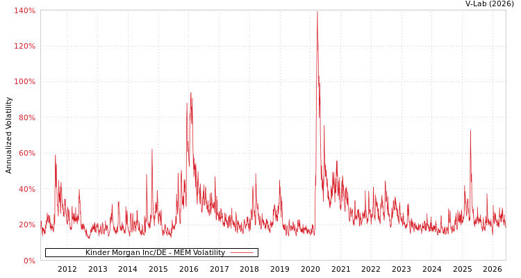 graph of Kinder Morgan Inc/DE MEM