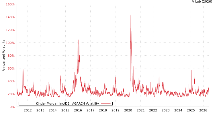 graph of Kinder Morgan Inc/DE AGARCH