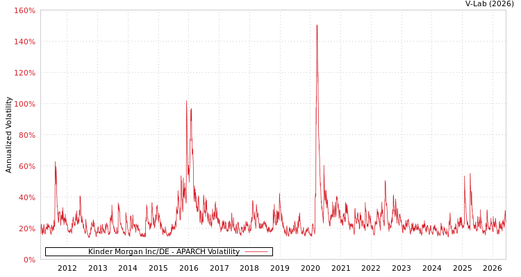 graph of Kinder Morgan Inc/DE APARCH
