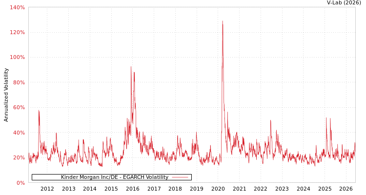 graph of Kinder Morgan Inc/DE EGARCH