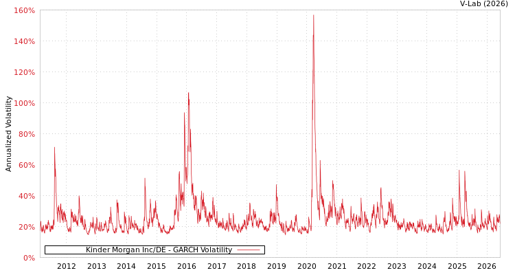 graph of Kinder Morgan Inc/DE GARCH
