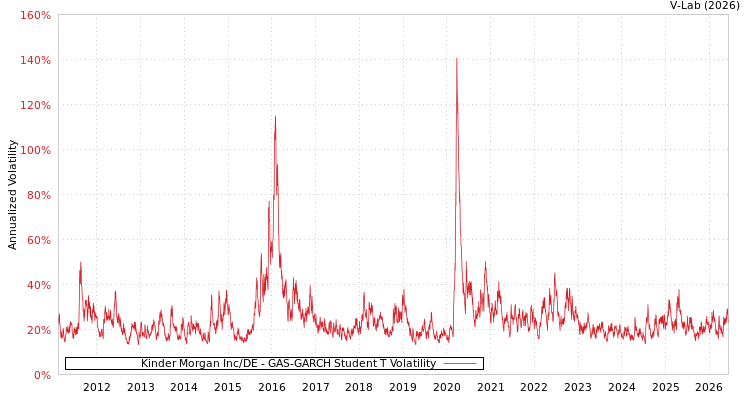 graph of Kinder Morgan Inc/DE GAS-GARCH-T