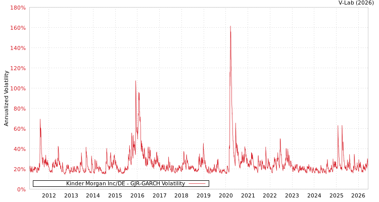 graph of Kinder Morgan Inc/DE GJR-GARCH