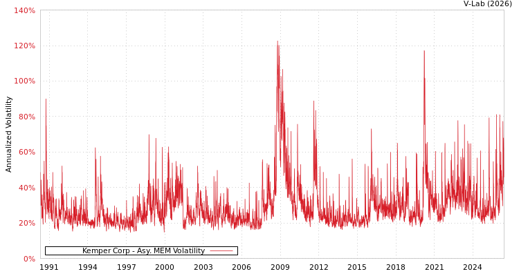graph of Kemper Corp AMEM