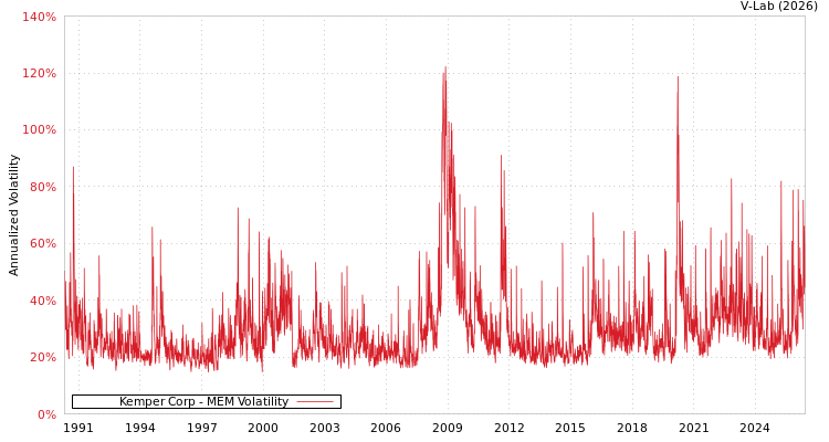 graph of Kemper Corp MEM