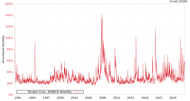 graph of Kemper Corp AGARCH