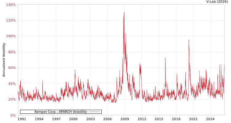 graph of Kemper Corp APARCH