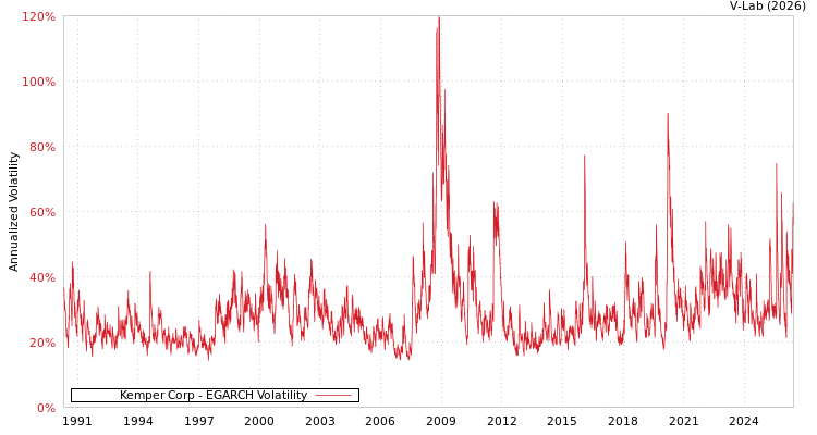 graph of Kemper Corp EGARCH