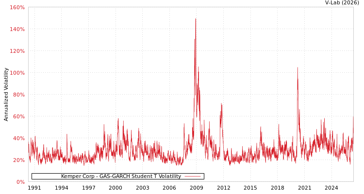 graph of Kemper Corp GAS-GARCH-T