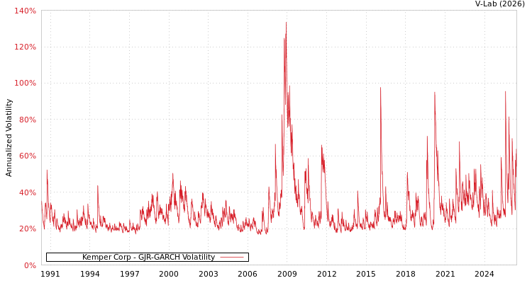 graph of Kemper Corp GJR-GARCH