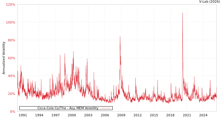graph of Coca-Cola Co/The AMEM