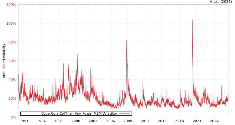 graph of Coca-Cola Co/The APMEM