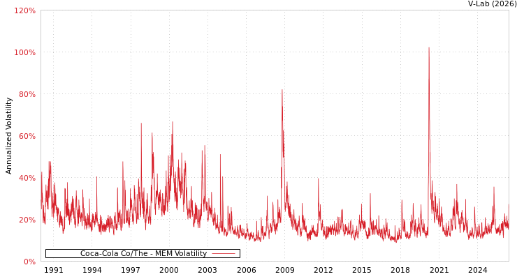 graph of Coca-Cola Co/The MEM