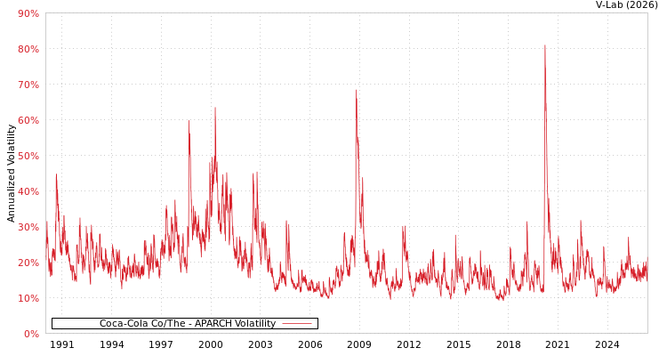 graph of Coca-Cola Co/The APARCH
