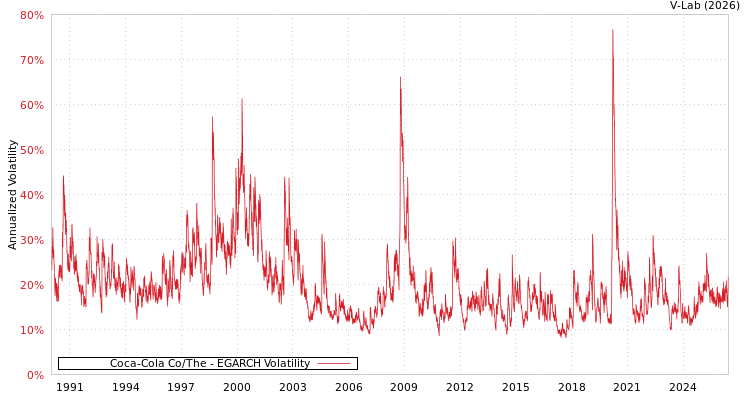 graph of Coca-Cola Co/The EGARCH