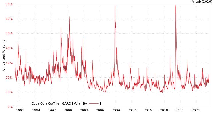 graph of Coca-Cola Co/The GARCH