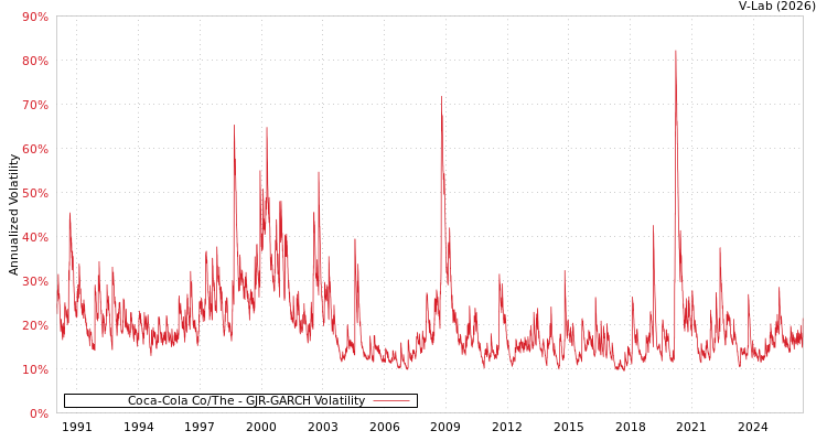 graph of Coca-Cola Co/The GJR-GARCH