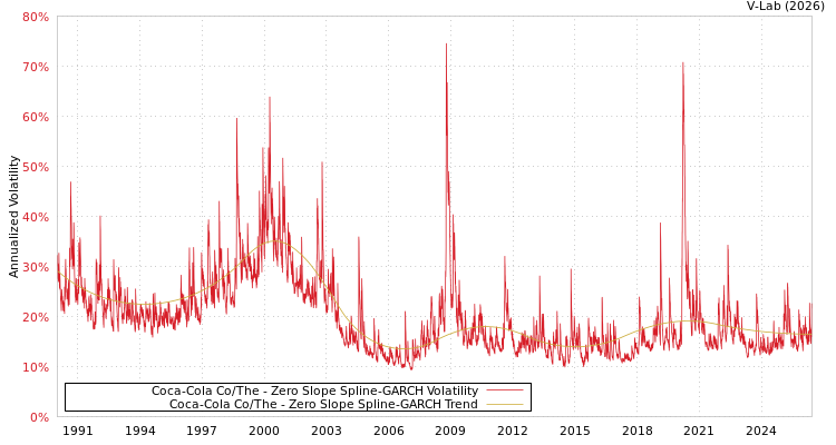 graph of Coca-Cola Co/The S0GARCH
